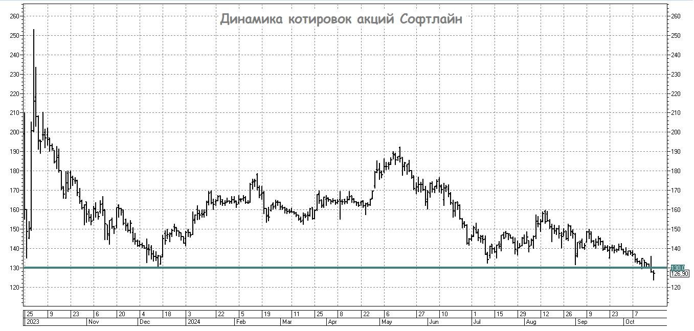 Софтлайн получил 3 млрд от погашения бондов, ждет погашения еще $70 млн и планирует байбэк