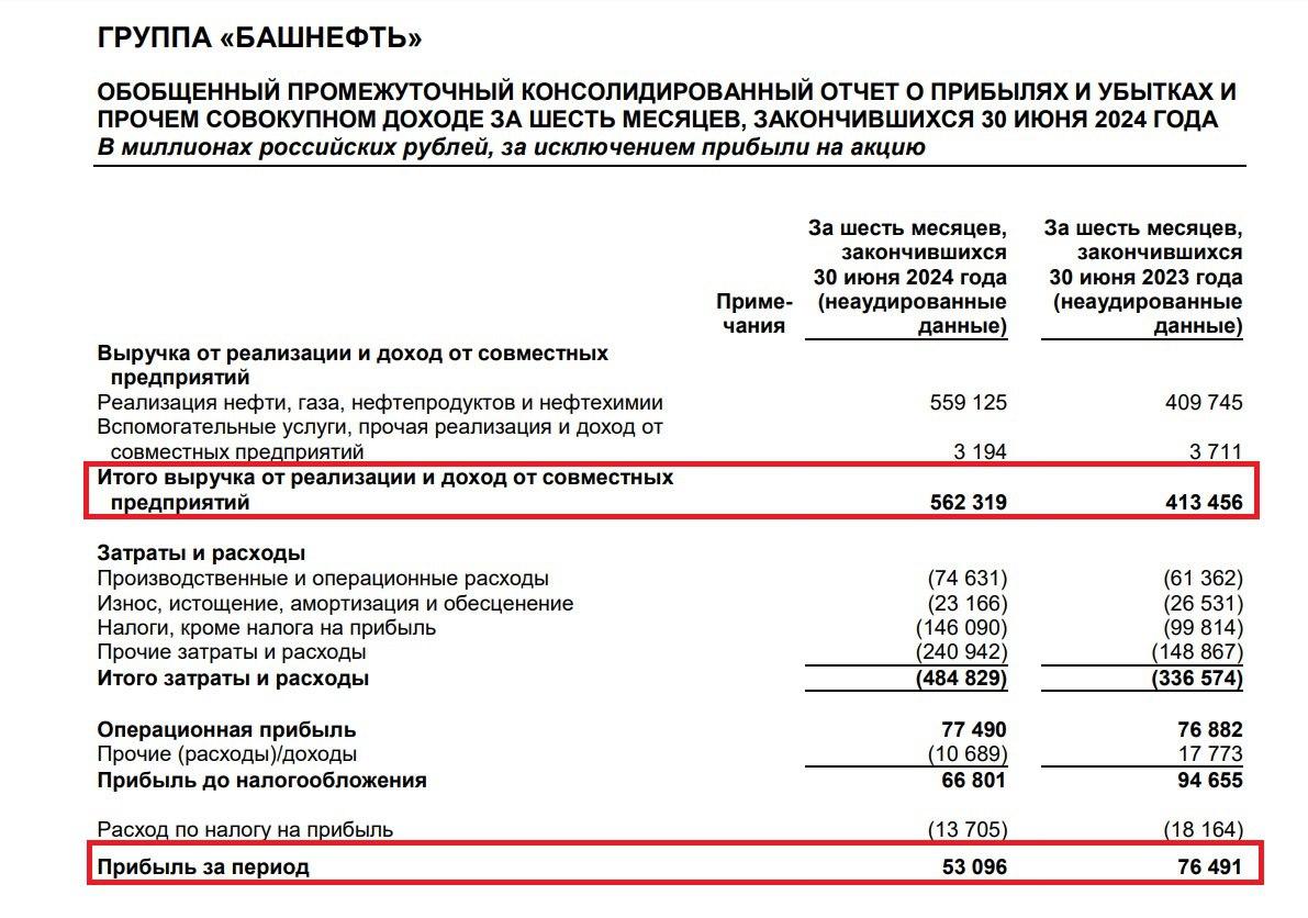 Башнефть теряет доверие инвесторов