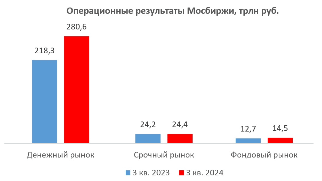 Результаты Мосбиржи под давлением санкций