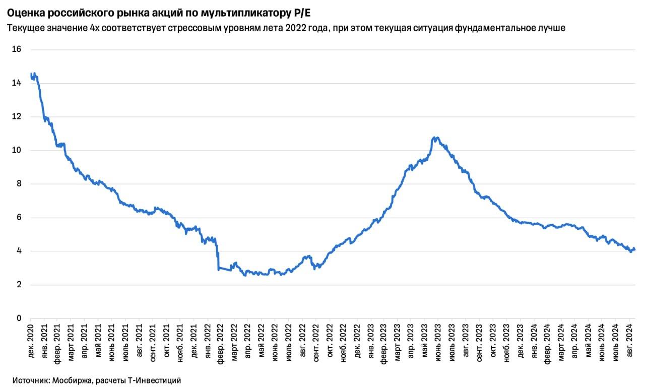 Впереди только рост?