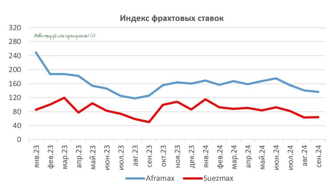 Совкомфлот: фрахтовые ставки растут благодаря геополитике