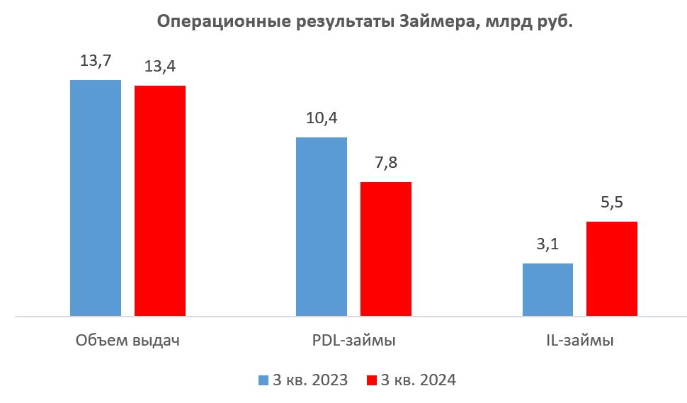 Займер трансформирует бизнес-модель