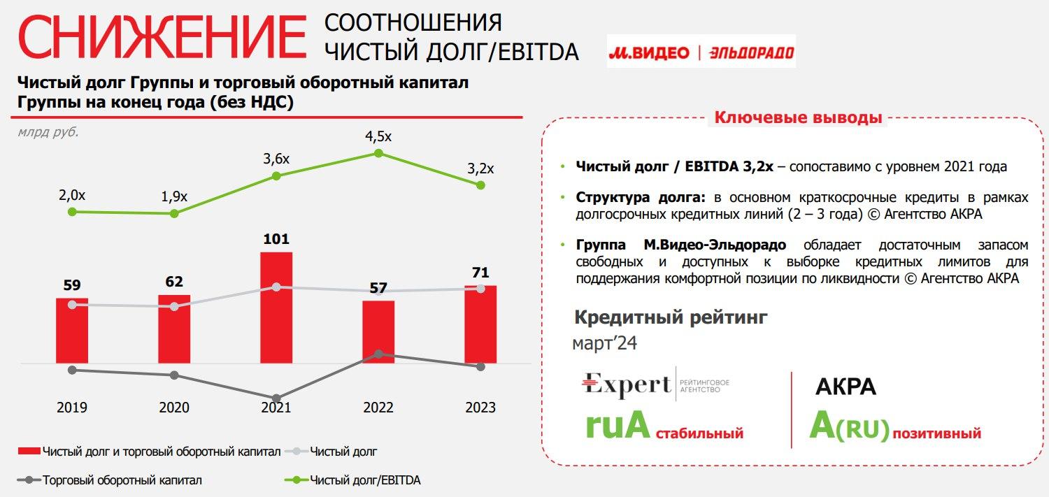 М.Видео: акции не интересны, облигации - вполне!