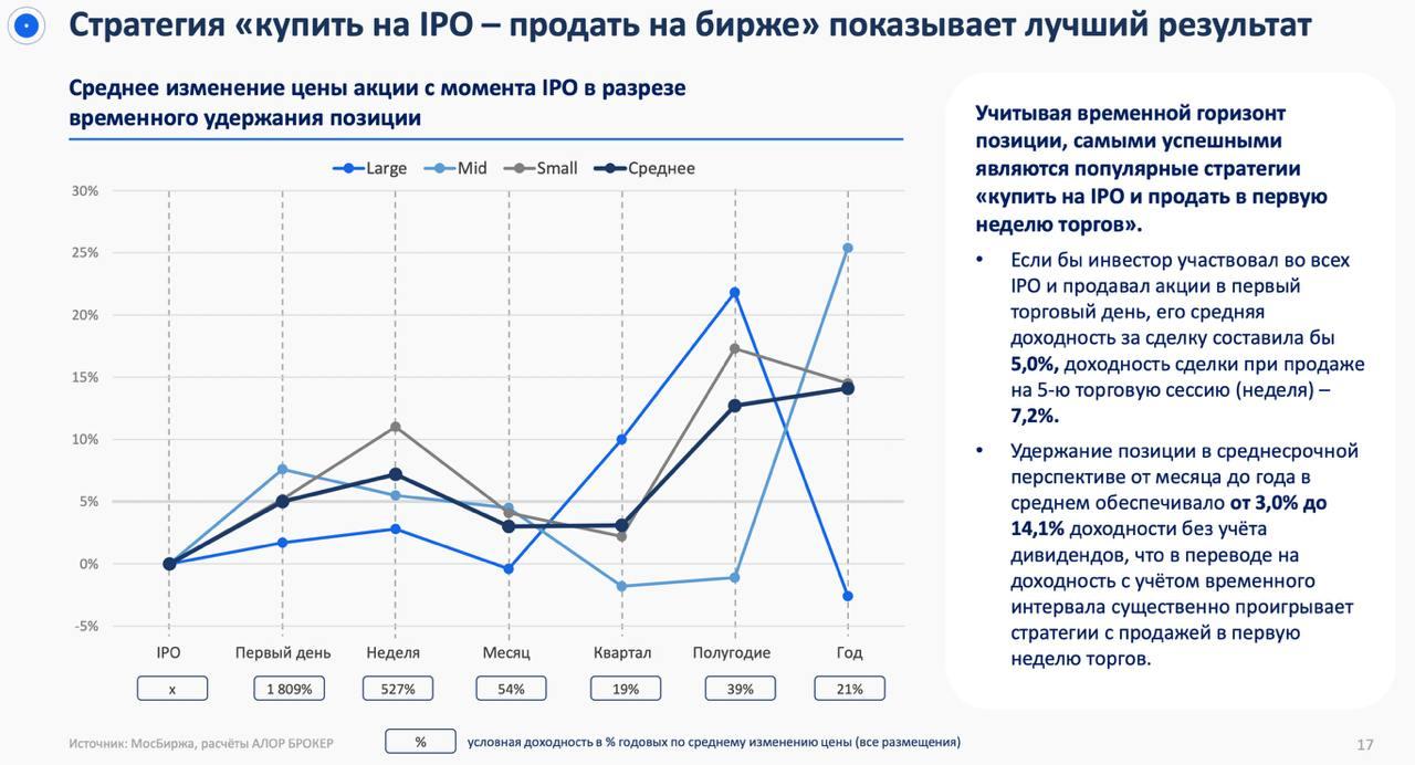 IPO - это выгодно?