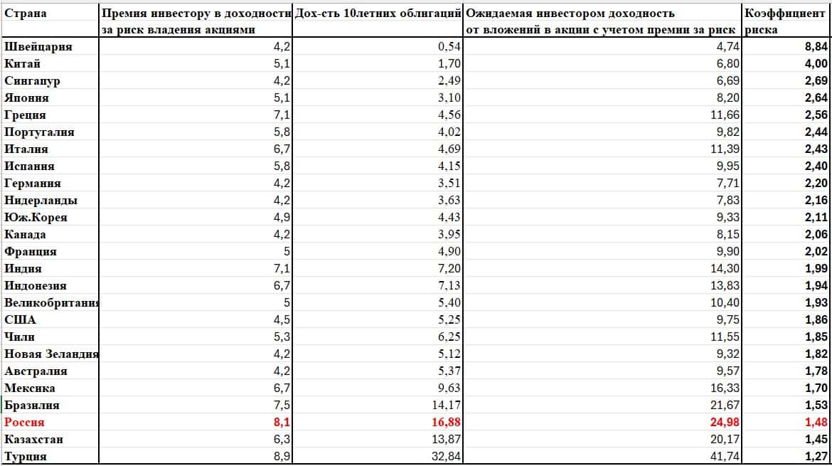 Финансовая картинка недели: самые рискованные фондовые рынки мира, продолжение