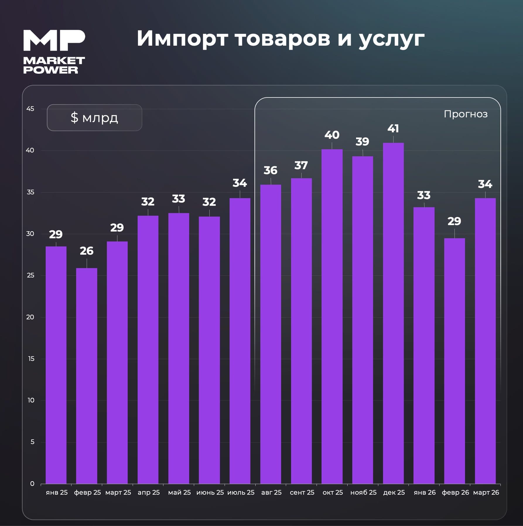 Аналитики Market Power объяснили влияние объема импорта на курс рубля