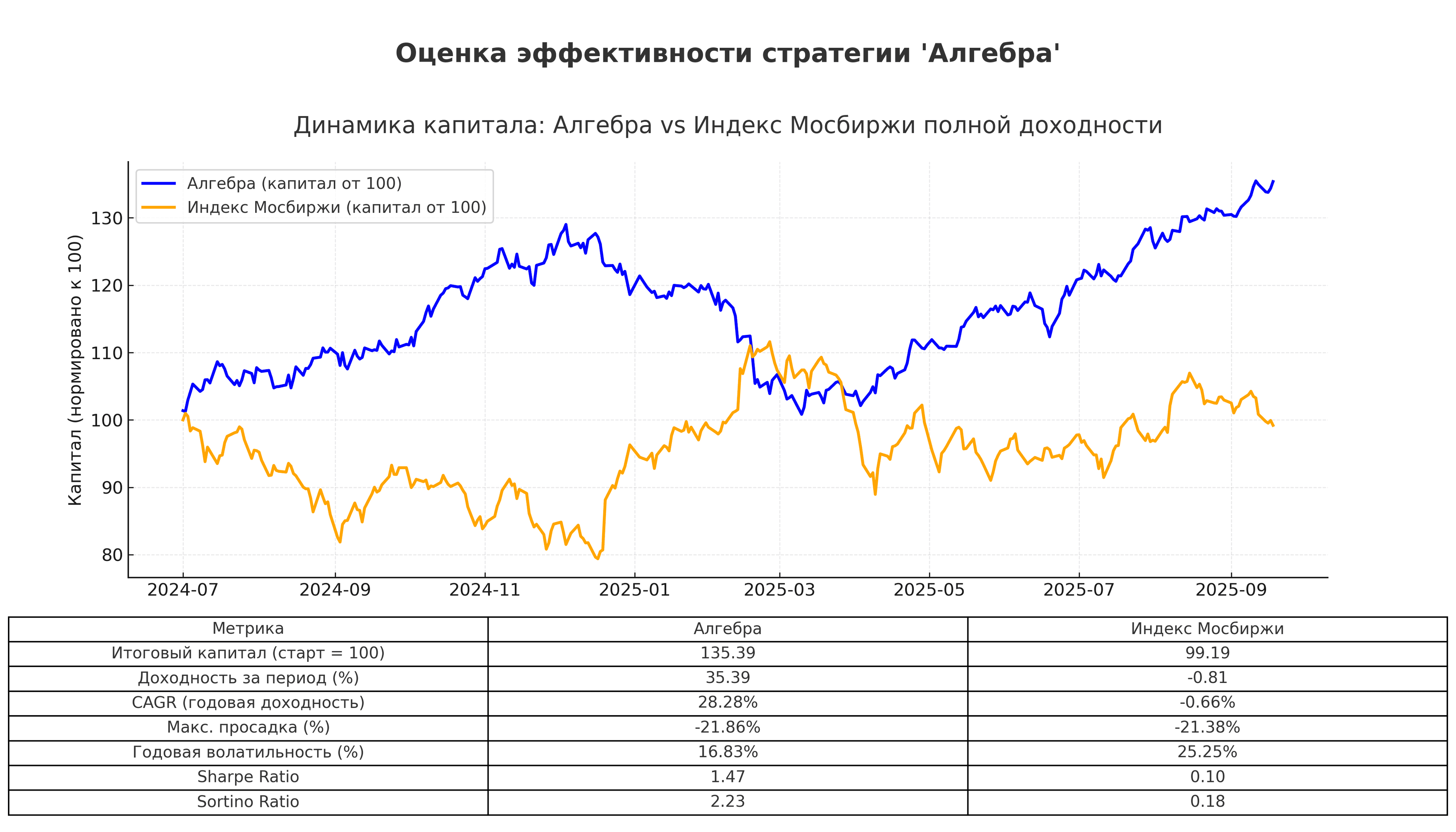 Оценка эффективности торговых стратегий на примере фьючерсного портфеля автоследования «Алгебра»
