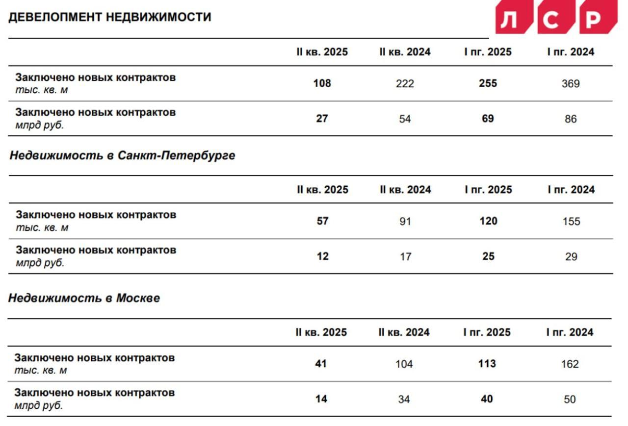 ЛСР - второй квартал без льготной ипотеки