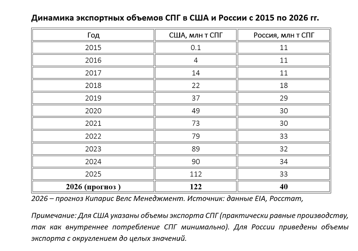 Рынок сжиженного природного газа: стратегическая конкуренция США и России