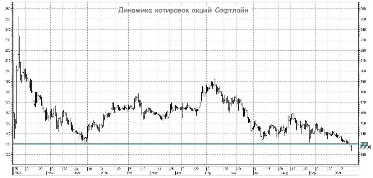 Софтлайн получил 3 млрд от погашения бондов, ждет погашения еще $70 млн и планирует байбэк