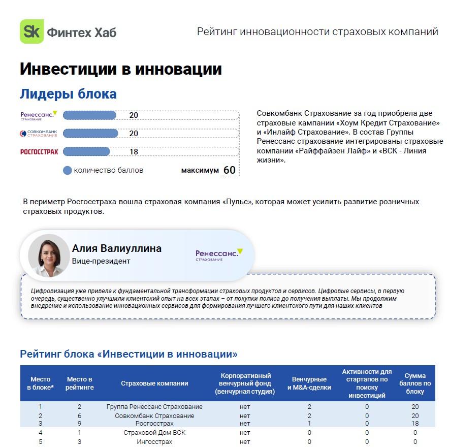 RENI заняла второе место в рейтинге инновационности страховых компаний за 2024 год