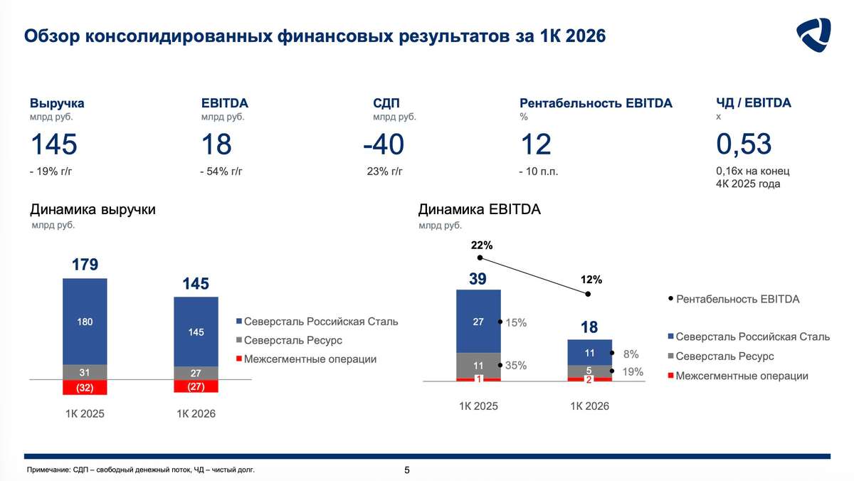 Северсталь - когда отраслевой цикл сильнее лидера рынка