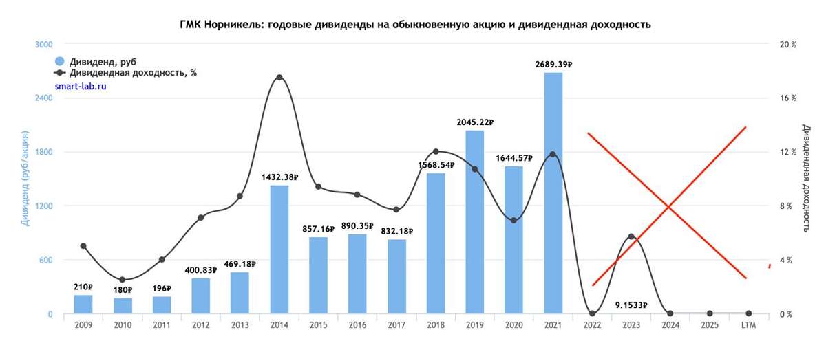 Дивидендная интрига 2026 года