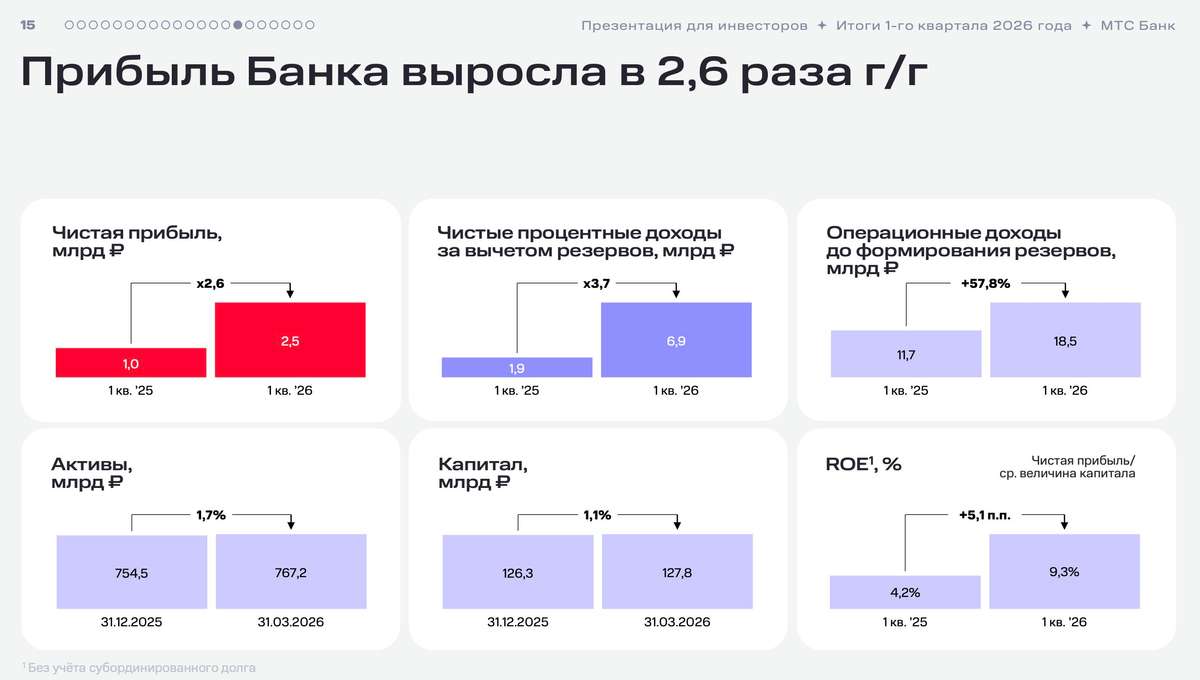 МТС-Банк - отличное начало года