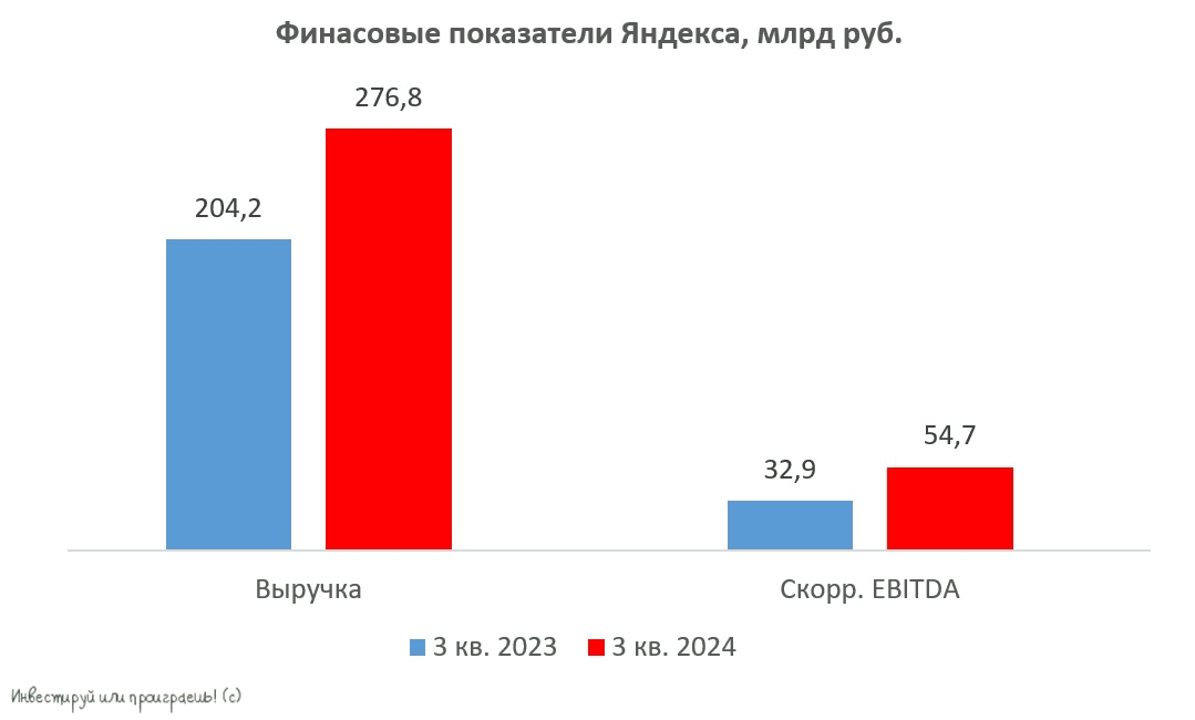 Инвестиционная привлекательность Яндекса: ожидания и реальность