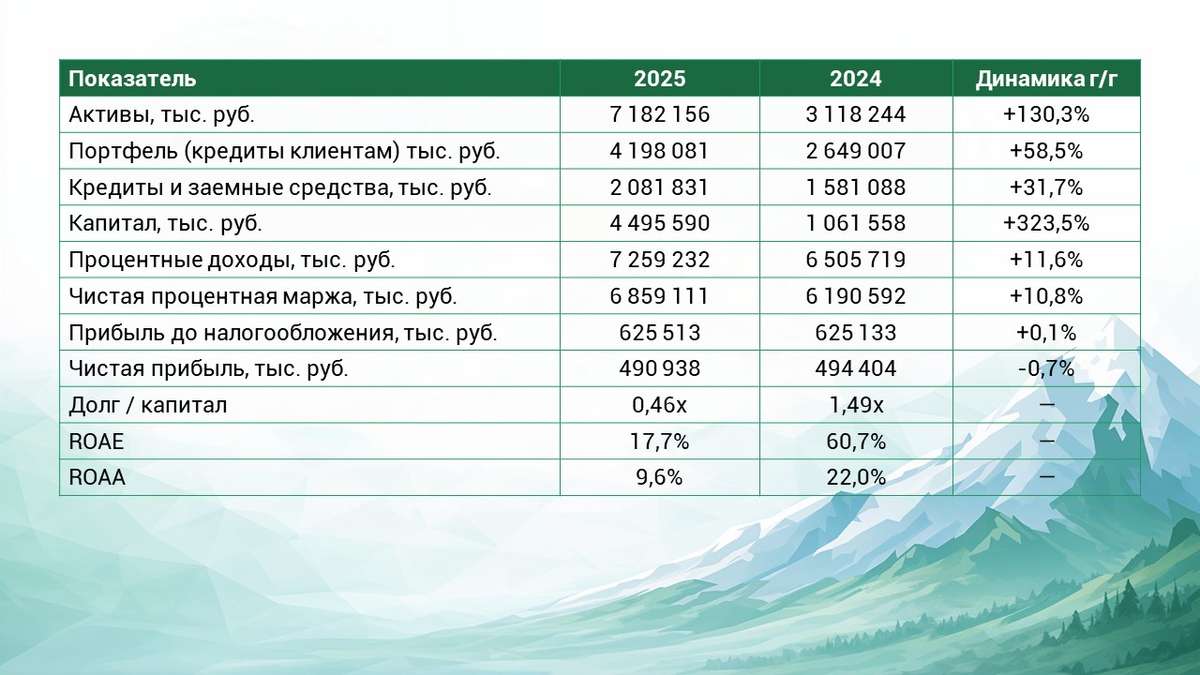 Summit Group подвела итоги 2025 года по МСФО: кредитный портфель вырос на 58,5%