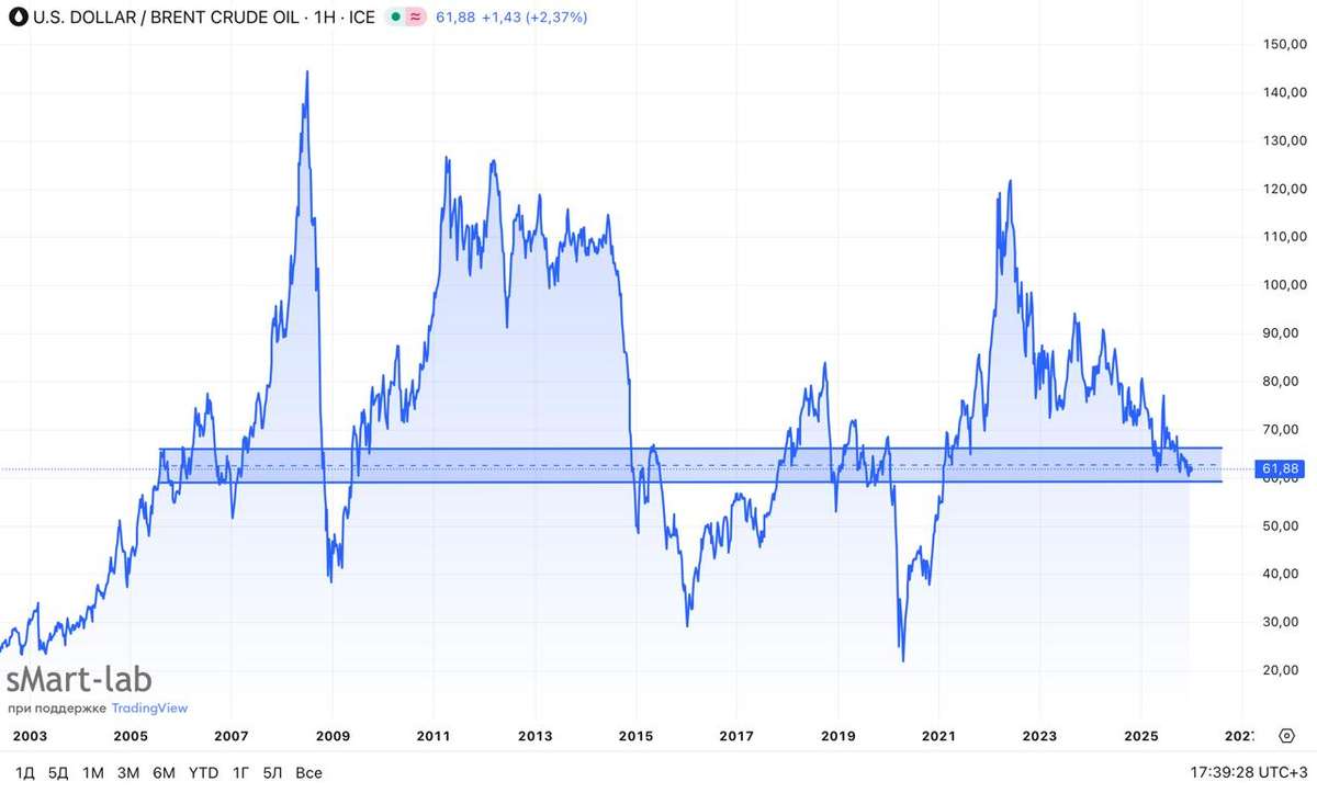 Что происходит с нефтью? Про нашу нефтянку пора забыть?