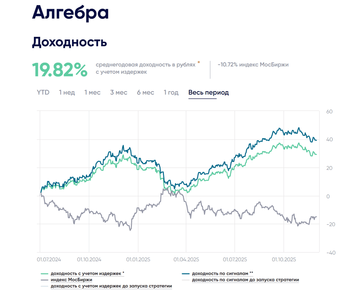Результаты стратегии «Алгебра» в ноябре 2025