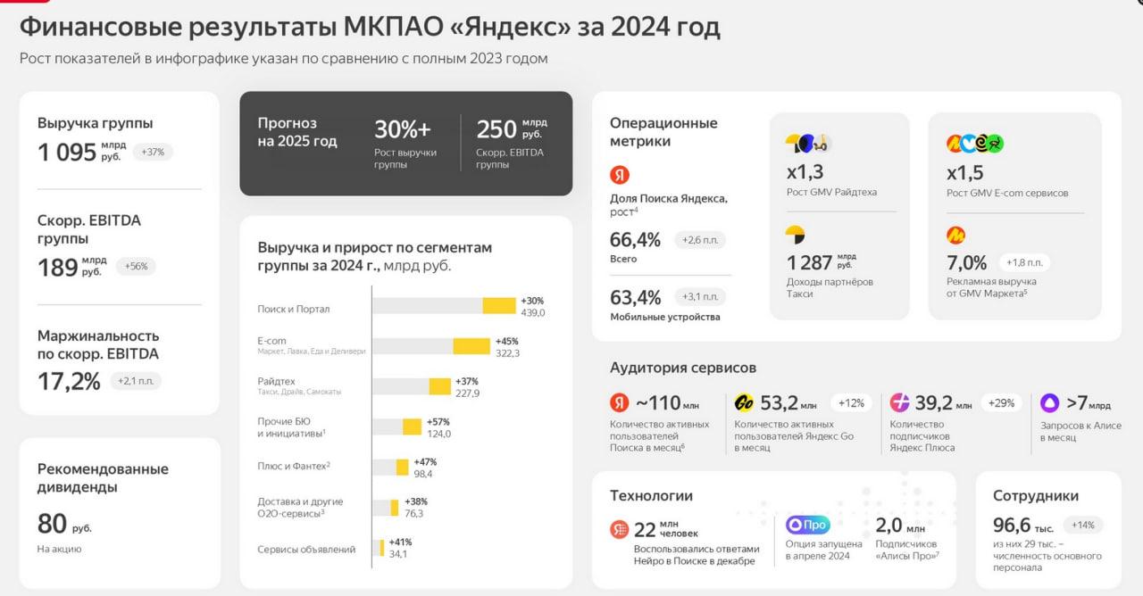 Отчёт яндекса