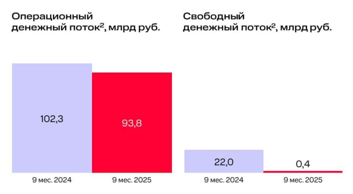 МТС - долговая пирамида?