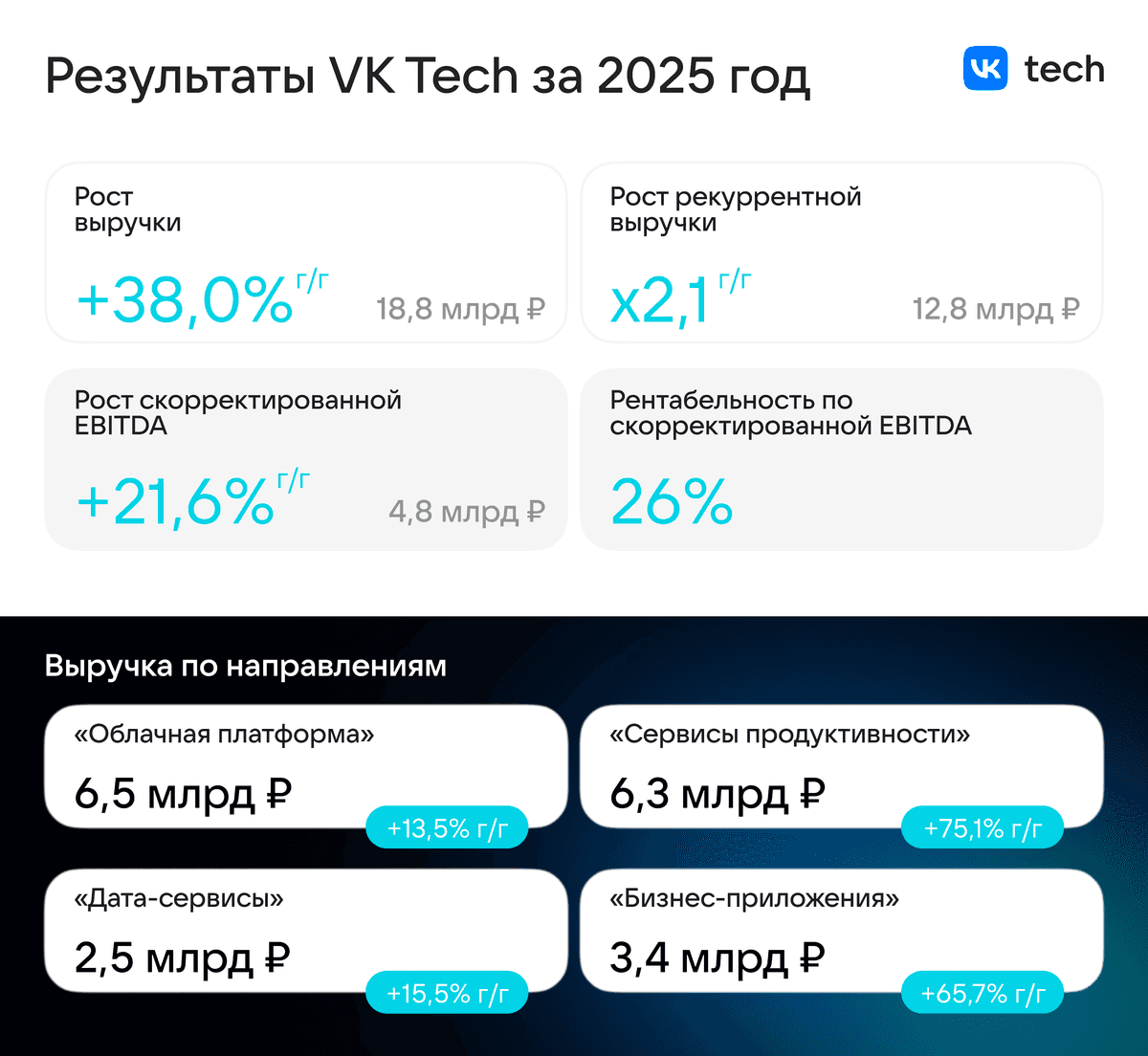 VK Tech: результаты за 2025 год