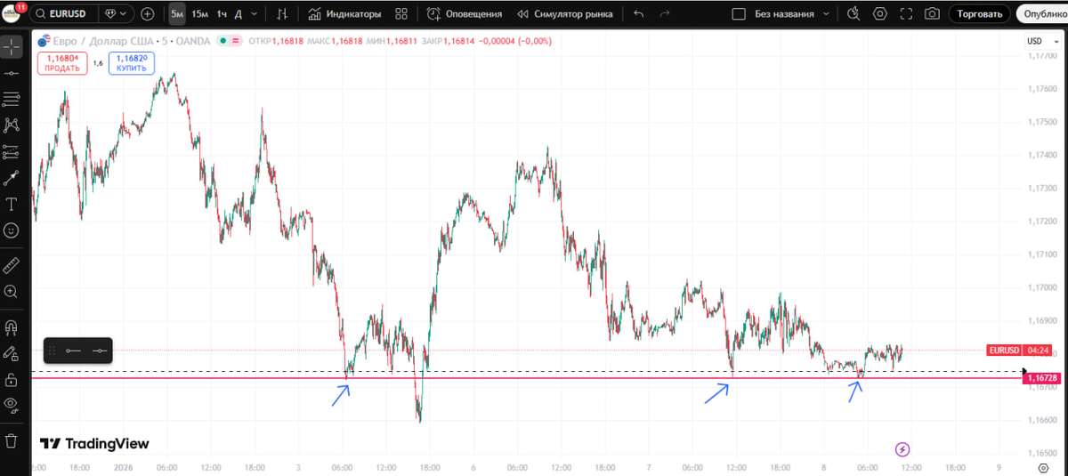 Торговая идея по Eurusd на сегодня! Прогноз и подробный анализ!