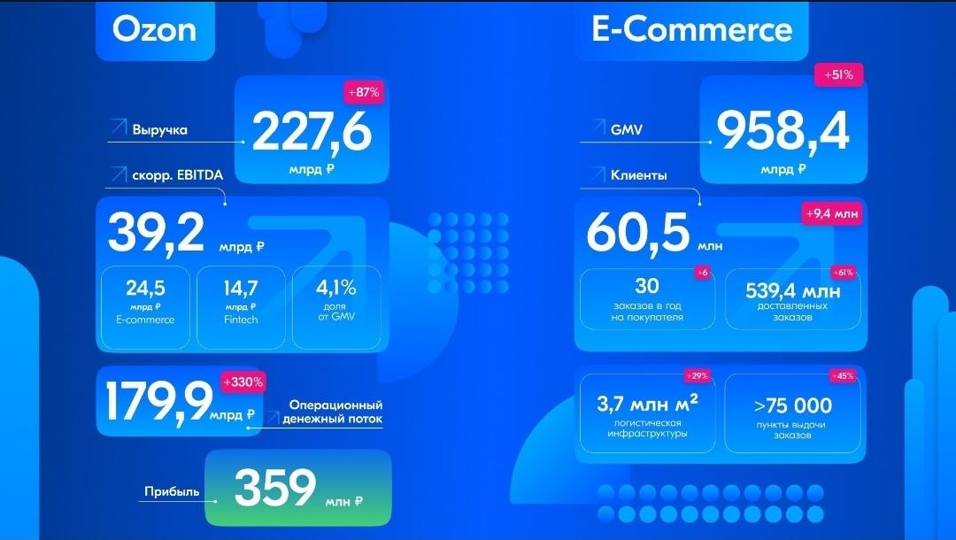 Ozon: вышли из зоны убыточности