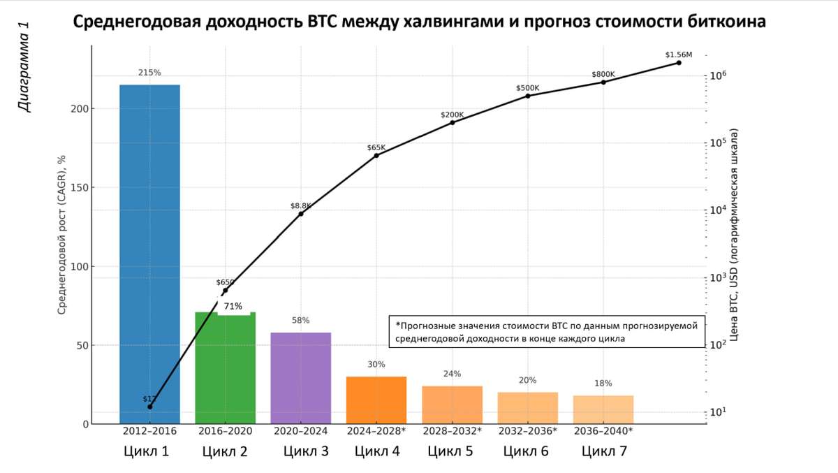 Акции майнинговых компаний в 8 раз обогнали по доходности биткойн с начала 2025 года