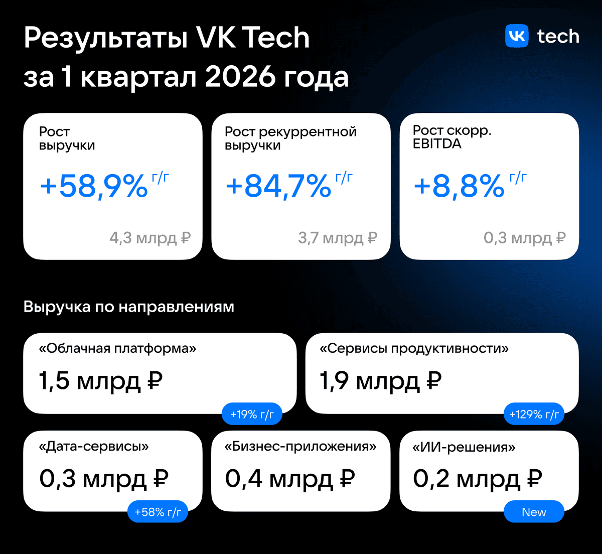 VK Tech: результаты за первый квартал 2026 года