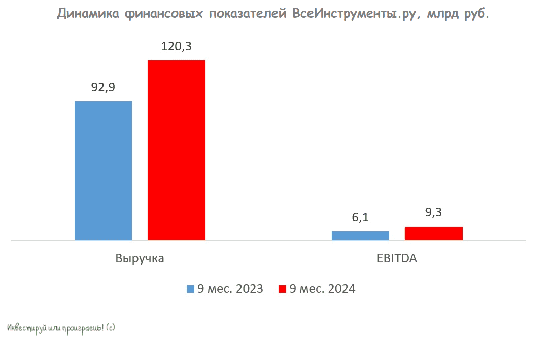 ВсеИнструменты.ру: выручка на подъёме, но IPO оказалось провальным