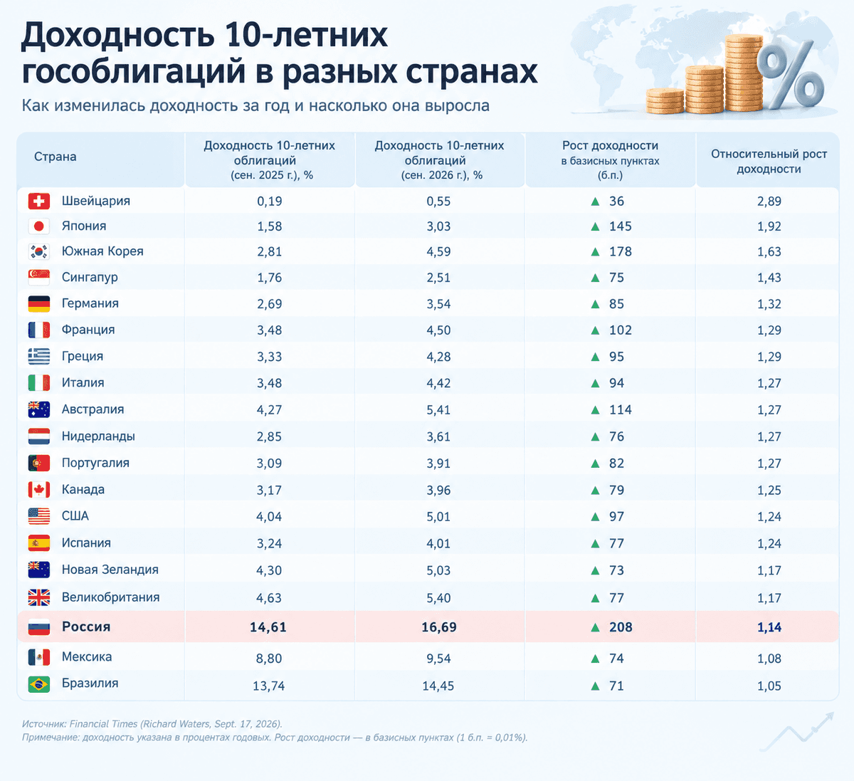 Финансовая картинка недели: страны, где доходность облигаций растет быстрее всего (продолжение)