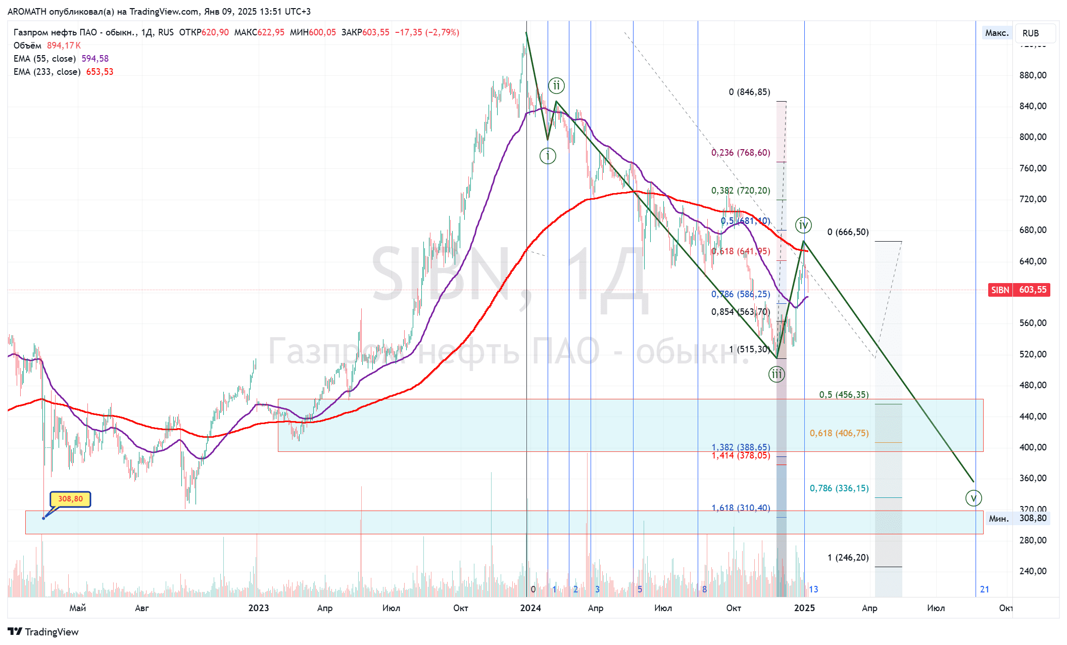 Газпромнефть #SIBN - прогноз Aromath🎪