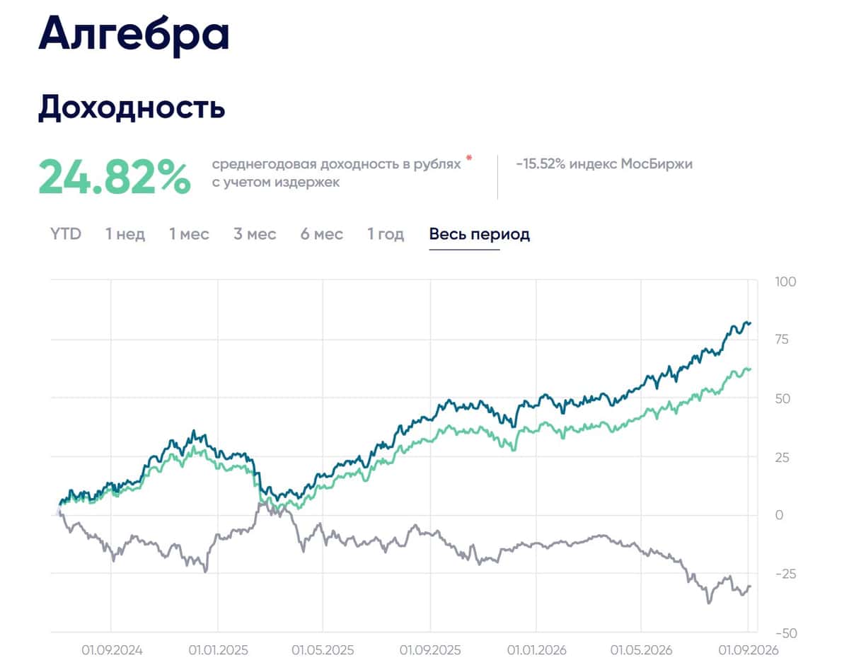 Стратегия автоследования Алгебра в августе 2026: накопленная чистая доходность 62%