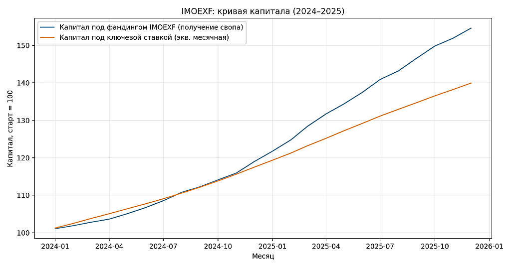 Фандинг в фьючерсе IMOEXF: статистика и доходность стратегии выторговывания фандинга