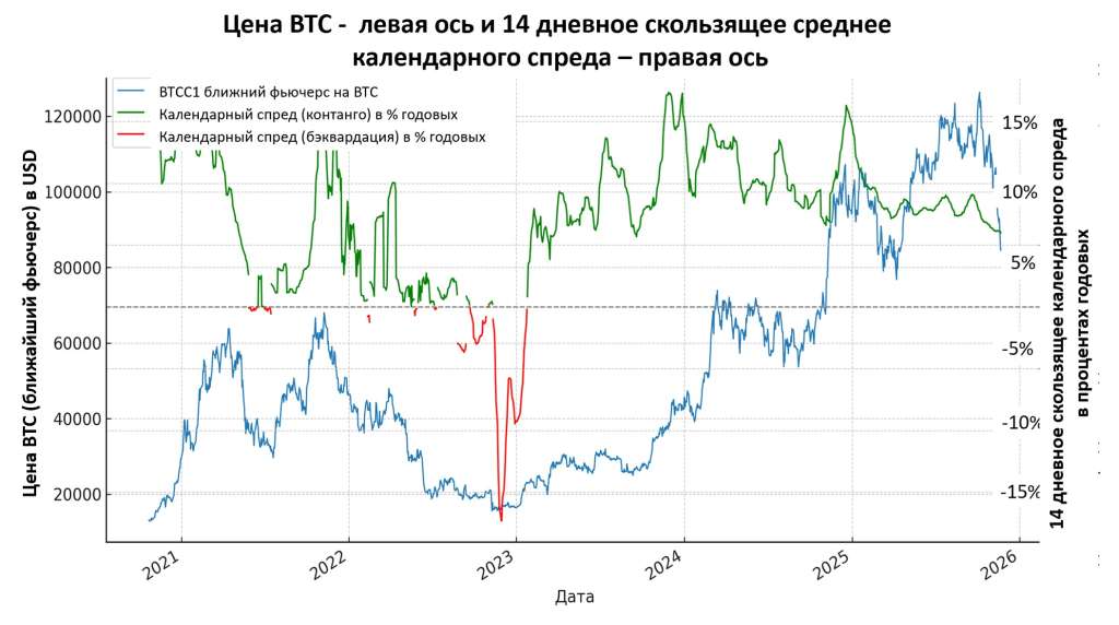 Фьючерсы на биткоин: кэрри-трейд и хеджирование выручки майнеров