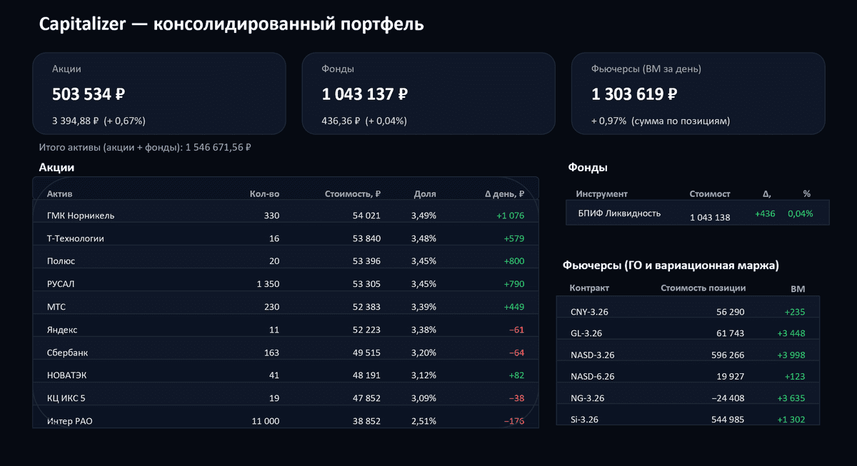 Портфель Capitalizer по состоянию на февраль: факторное инвестирование на практике