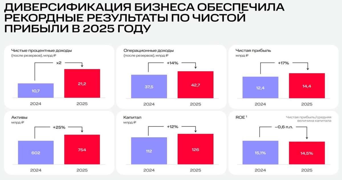 Трансформация бизнес‑модели МТС Банка