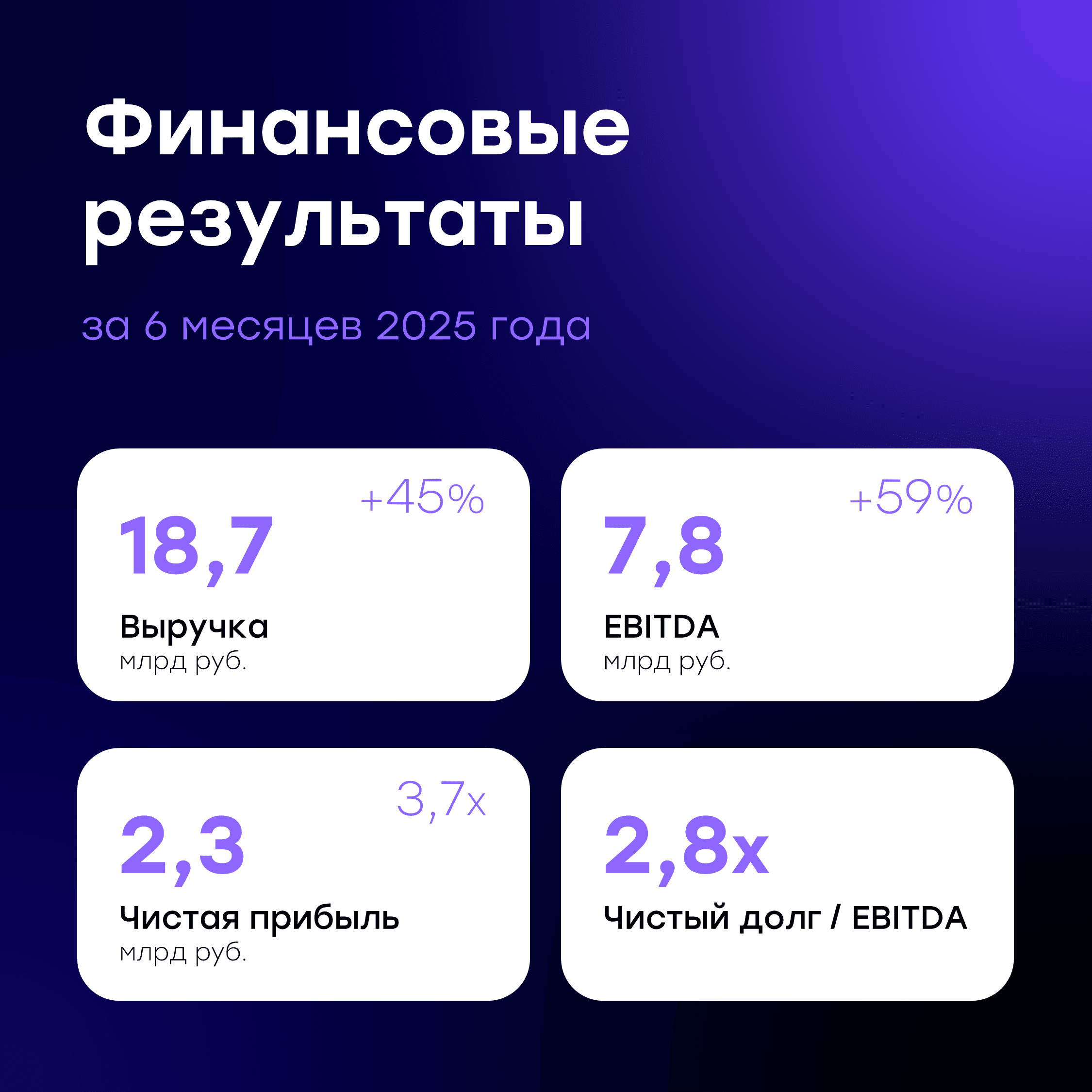 📊 Финансовые результаты GloraX за первое полугодие 2025: выполнение плана, устойчивый рост и рекорд