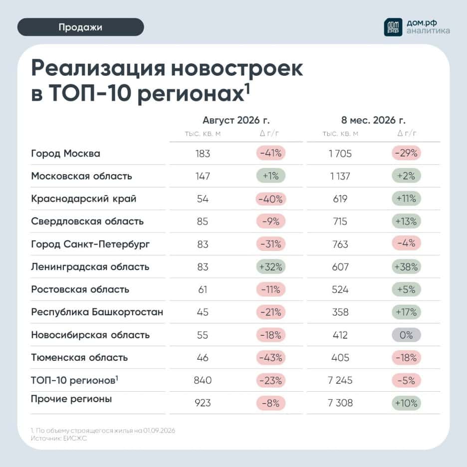 Продажи новостроек за 8 месяцев 2026 года