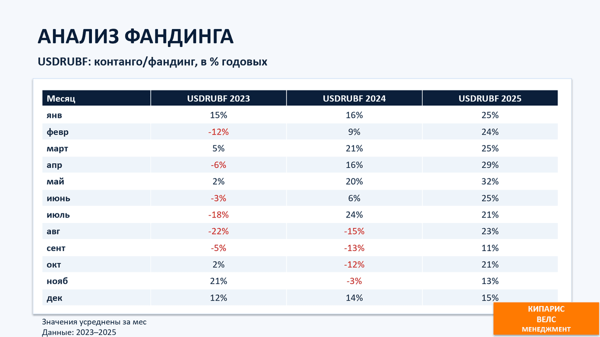 Анализ фандинга в вечном фьючерсе USDRUBF по данным Мосбиржи с 2023 по 2025 помесячно