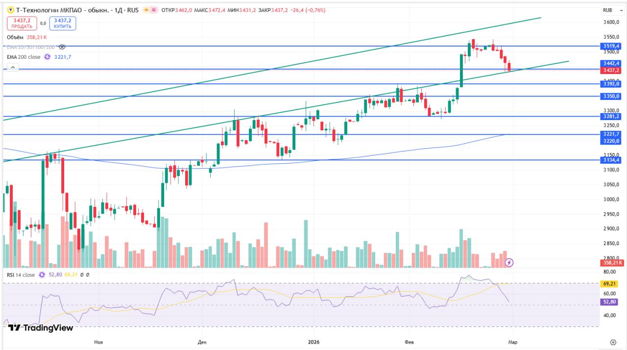 Спекулятивные идеи 01.03.2026
