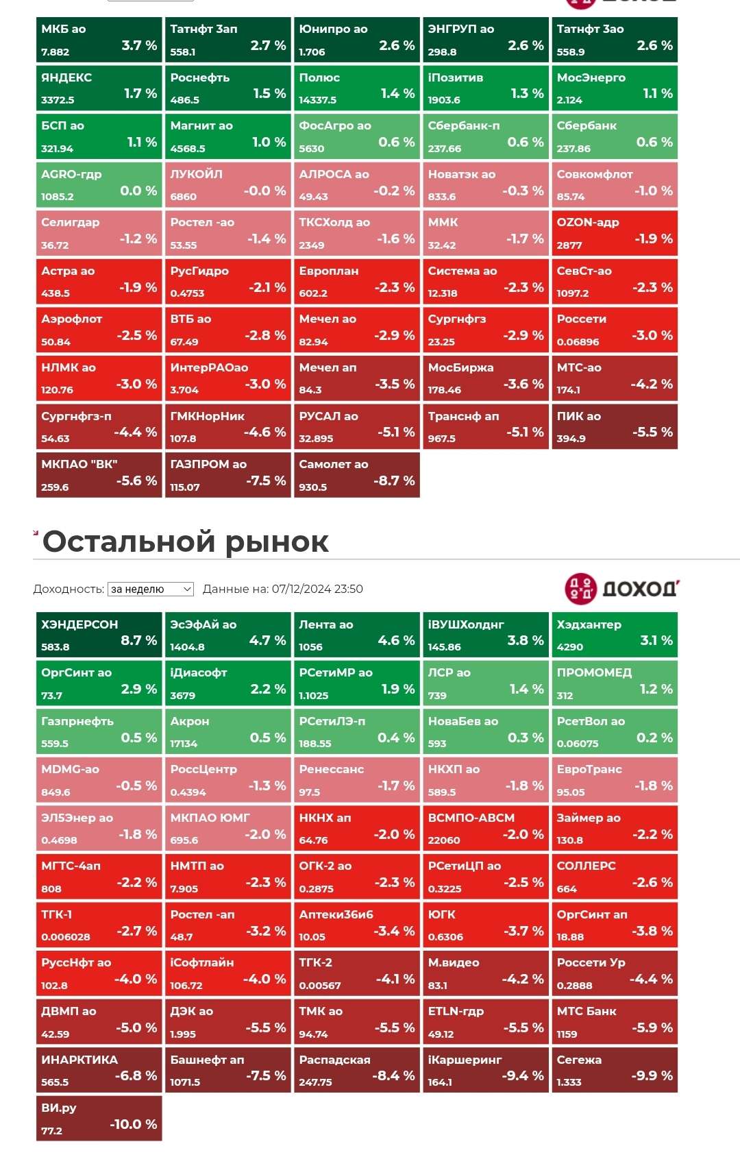Итоги недели.