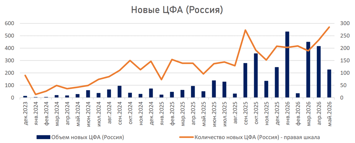 📢⚡️Представляем новый выпуск бюллетеня по ЦФА от Cbonds за май