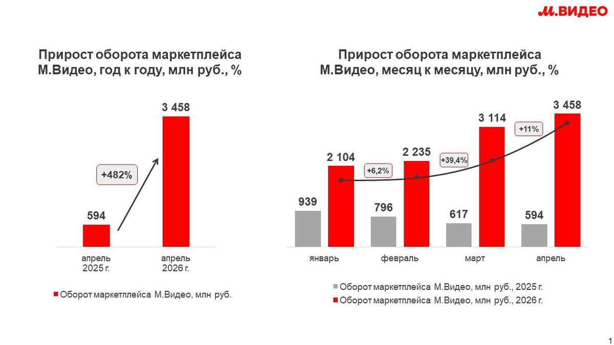 Владислав Бакальчук: маркетплейс М.Видео в апреле 2026 года вырос в 5 раз год к году