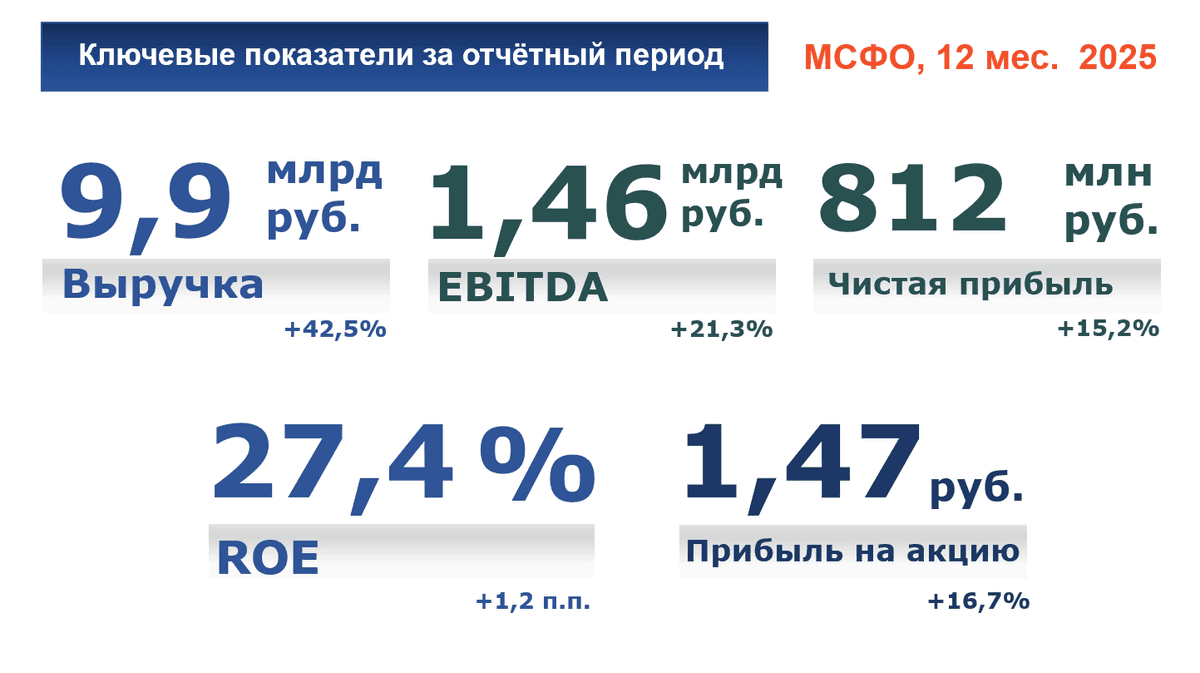 Финансовые результаты в соответствии с МСФО за 12 месяцев 2025 года