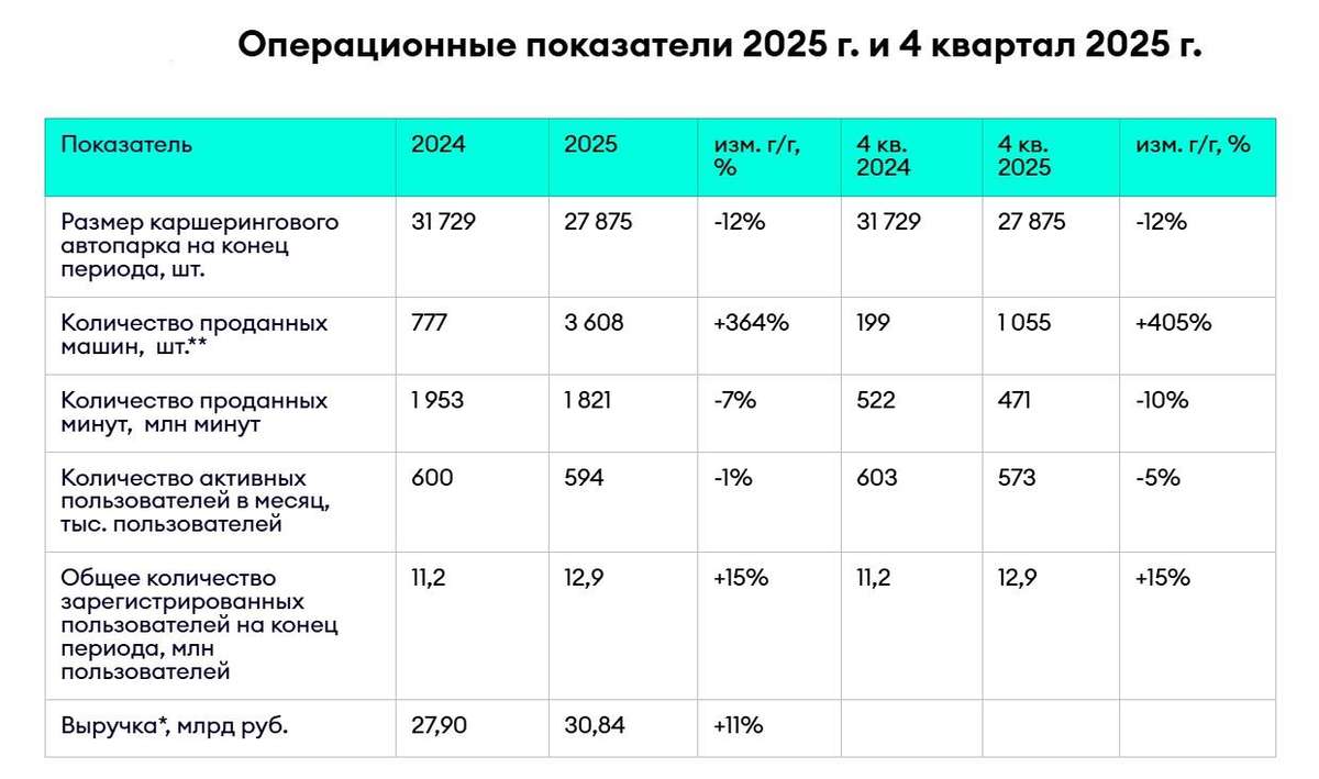 Делимобиль - шторм позади?