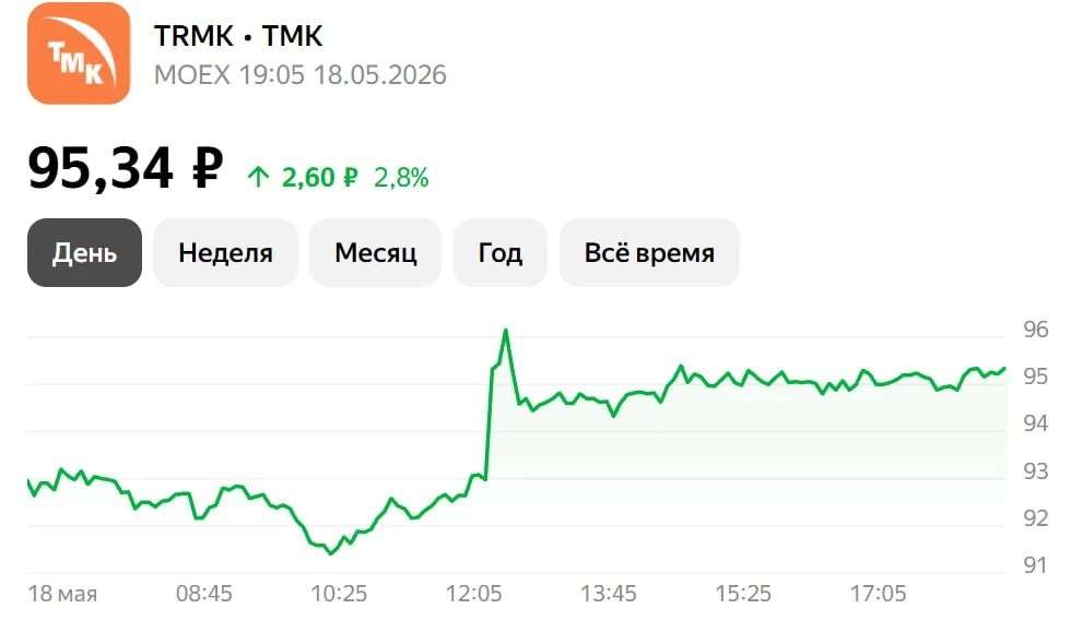 ⛽️💿 Рост акций Газпрома и ТМК: что стоит за динамикой?