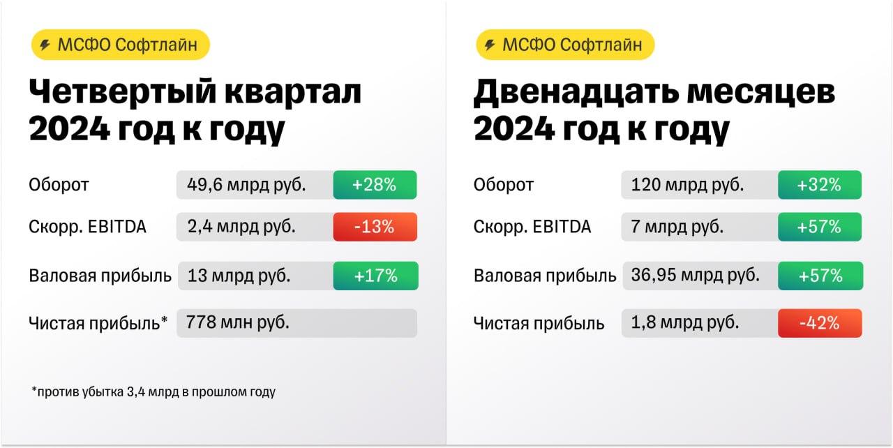 Отчет Софтлайн.