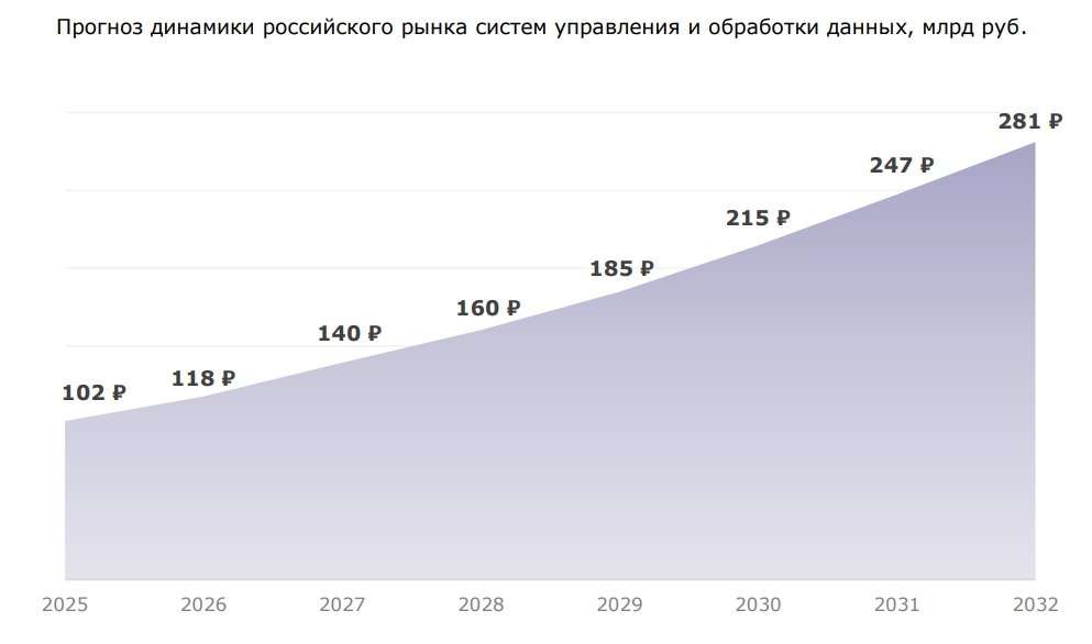 Рынок СУБД: импортозамещение и смена парадигмы