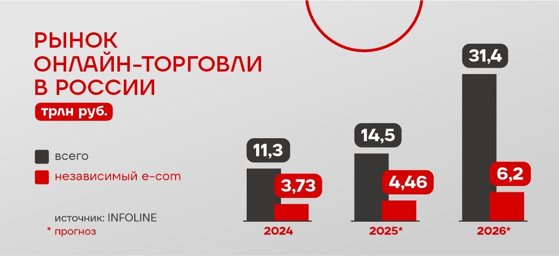 INFOLine: продажи интернет-магазинов ритейлеров и нишевых площадок покажут +20%